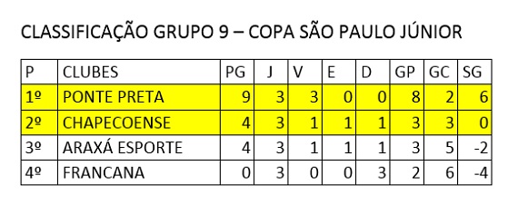 Classificação final Grupo 9 Copa São Paulo JR